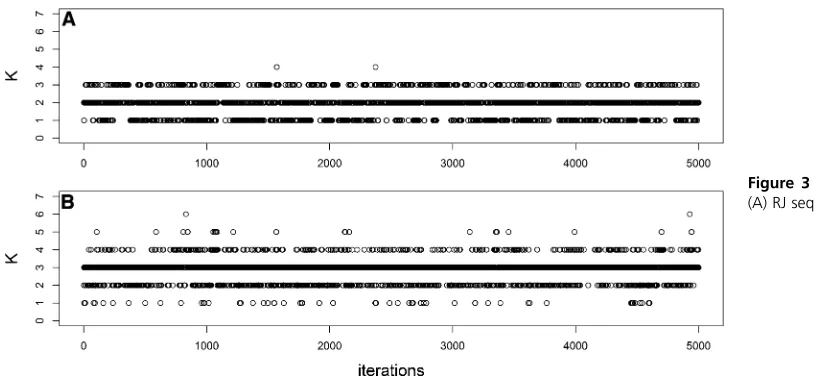 Figure 3 Trace plot of K for s ¼ 1:5:(A) RJ sequence; (B) DDRJ sequence.