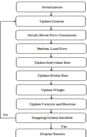 Fig.1Flowchart for reactive power optimization using  PSO  