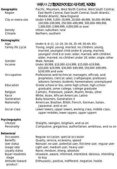 Table 2.1 – Different Bases for Market Segmentation 