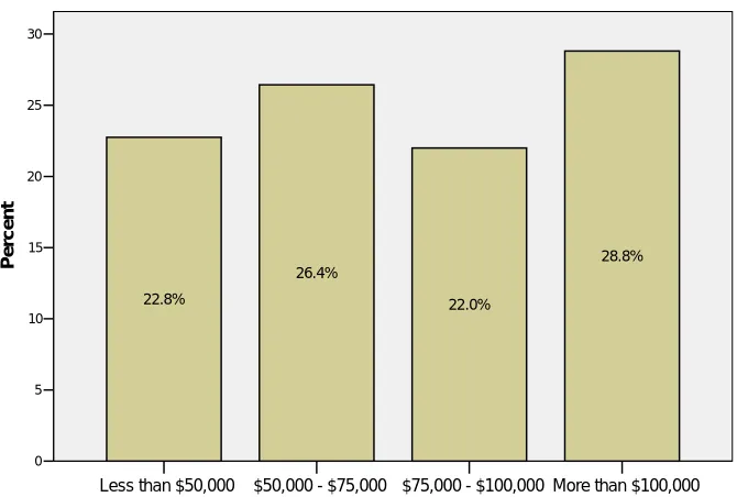 Figure 4.3 – Income Level of 2006 NC Zoo Society Members Survey Respondents 