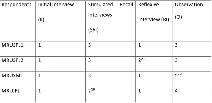 Table 4: The Number of Times of Interviews and Observation for Each Respondent  Respondents  Initial Interview  