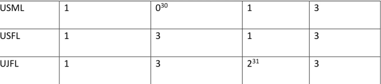 Table 4 provides a summary of the multiple data sources used to describe a rich account of the  lecturers’ subjectivities and teaching practices