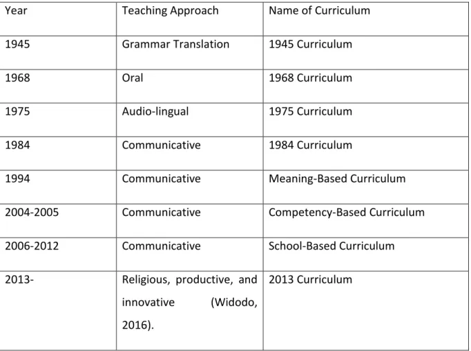 Table 1 ELT Curriculum Development for Secondary Schools 