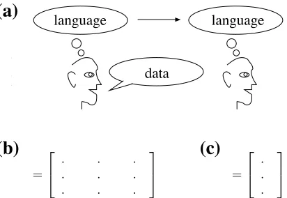 Figure 1: (a) A general model of the cultural transmis- encodes the probability alearner will learn a particular language i from someonewho knows languageQequation π gives theequilibrium probability that a learner will learn a particu-lar language when lan