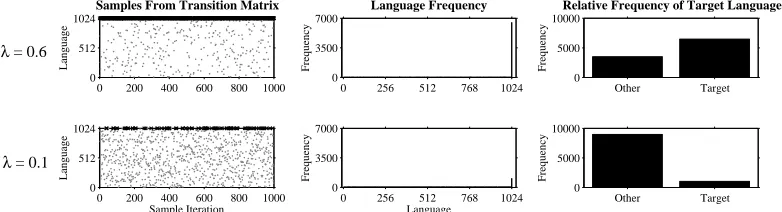 Figure 2: Model results for the frequency of the target language based on adjusting the bias towards that hypothesis.The rows in the above ﬁgure correspond to two possible values ofsponding to occurrences of the target language