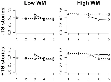 Figure 1.  Mean levels of activation of the first charac-ter (a) and the second character (b) in stories with (+TS) and without (-TS) a topic shift, measured at the end of each of 5 sentences (x-axis)