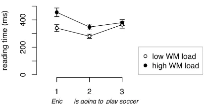 Figure 4.  Reading times (raw data) of the first three regions of sentence 1 (±SE). (English translation of an example sentence from Table 1)  