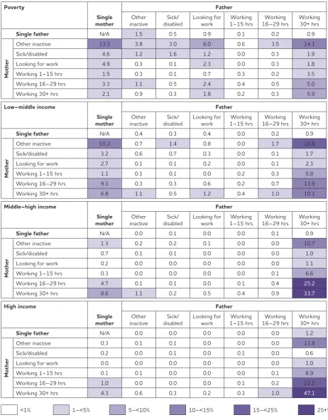 Figure 2: Household economic activity status by income of household, families with children, 2009/10–2010/11 (total % per income group)