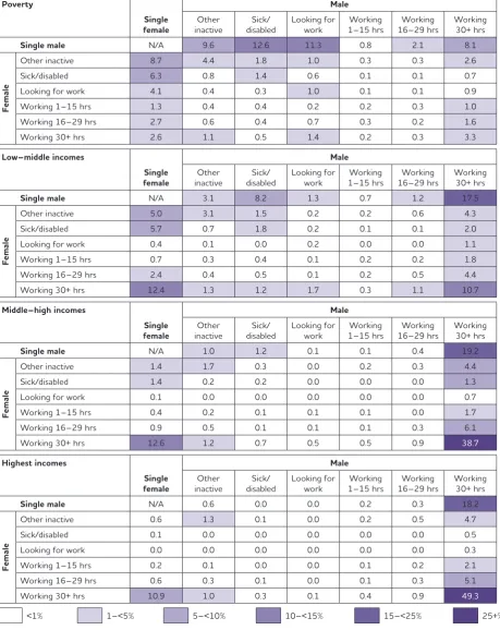 Figure 8: Household economic activity status by income of household, households without children, 2009/10–2010/11 (total % per income group)