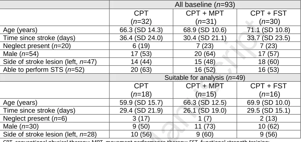 Table 1 Baseline characteristics of all participants (n=93), and those suitable for analysis (n=49), according to randomised group allocation  
