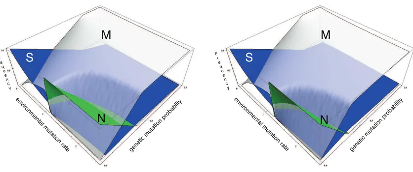 Figure 2. Species densities at the steady state for small pand as a function of. Densities of S (blue), N(green) and M (gray) genomes as a function of the environmental mutation rate ℓ for ﬁxed m, m for ﬁxed ℓ