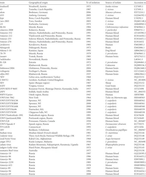 TABLE 1 Viral strains used in this analysis