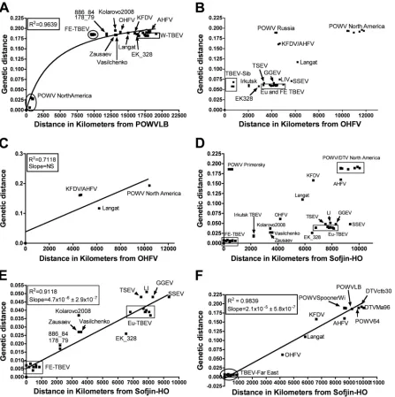 FIG 2 Genetic versus geographic distance between viral isolates was plotted for POWV LB (A), OHFV Guriev (B and C), and TBEV Sofjin-HO (D, E, andF)