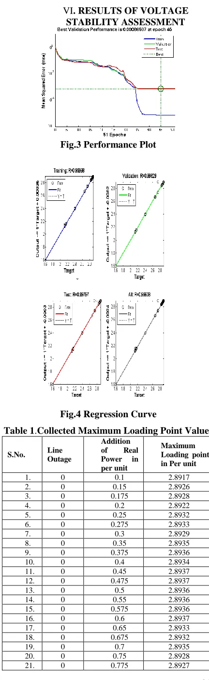 Fig.3 Performance Plot 