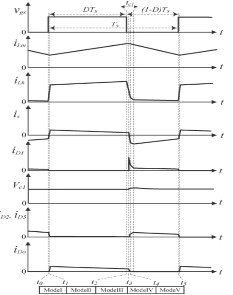 Fig.3 Waveforms of the Proposed converter.  