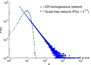 FIGURE   3:   Degree   distribution.   The   degree   distribution   of   a   network,   P(k),   tells   us   the   probability   that   a   randomly   chosen   node   will   have   degree   