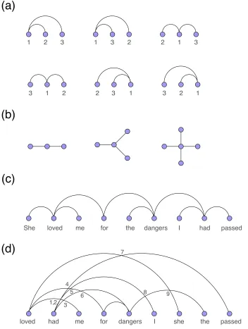 FIGURE   4.   (a).   The   six   possible   linear   arrangements   of   the   three   vertices   of   a   tree