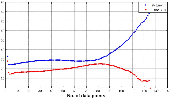 Figure 10. Accuracy comparison when using various numbers of previously data points. 