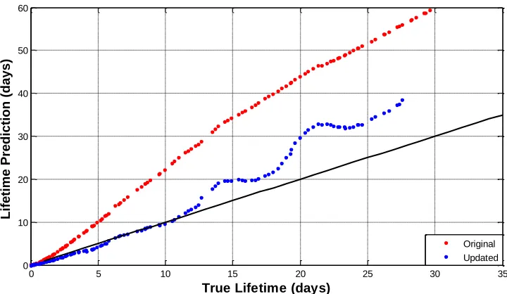 Figure 11. Comparison of Original and Updated Methods Accuracy 