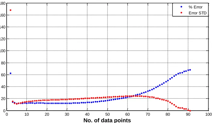 Figure 2. Accuracy comparison for B* using various numbers of previously data points. 
