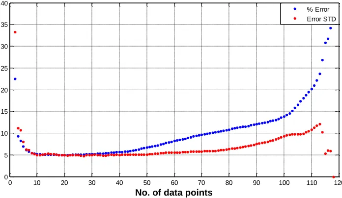 Figure 6. Accuracy comparison when using various numbers of previously data points. 