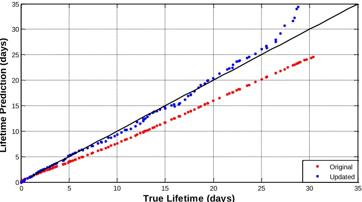 Figure 7. Comparison of Original and Updated Methods Accuracy 