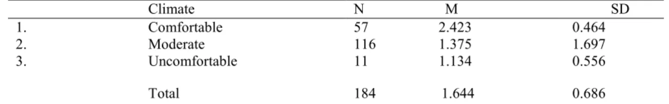 Table 6: Professional Commitment of Teachers’ to the Teaching Profession due to Schools’ Climate 