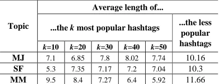 Table 6. Average length of the most and the less popular 9.5 