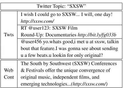 Table 1: Example tweets and an excerpt of the linked webcontent for Twitter topic “SXSW”.