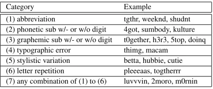Table 2: Nonstandard token categories and examples.