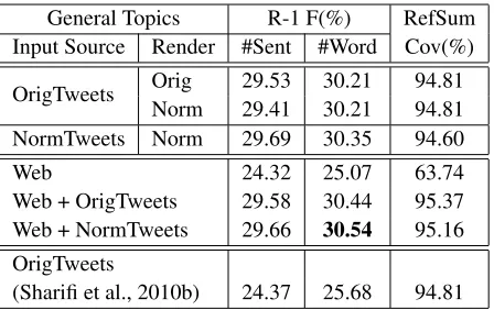 Table 3: ROUGE-1 F-measure and reference summarycoverage scores for general topics.