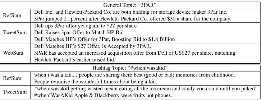 Table 6: Example system and reference summaries for both general and hashtag topics.