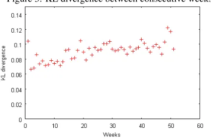 Figure 3: KL divergence between consecutive weeks.