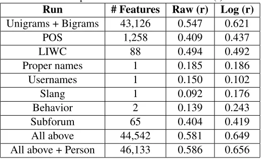 Table 3: Results reported with Pearsons correlation (r).Run# FeaturesRaw (r)Log (r)