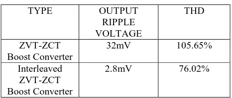 Fig.4 input and output voltage, current waveforms (Vin=200V, Ii=5A, Vout=400V, Iout=2.5A)  