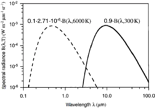 Figure 3. Maximum Spectral Radiance (Dash, 2002)  