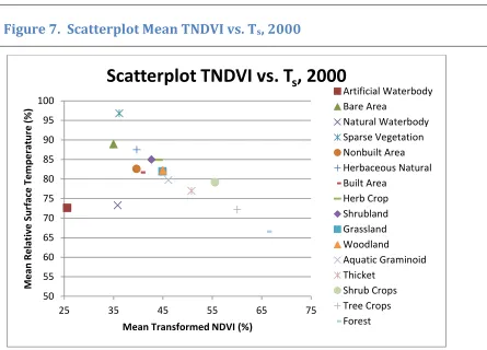 Figure 7.  Scatterplot Mean TNDVI vs. T s, 2000 