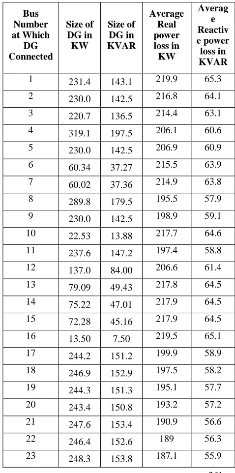 Figure 1.Optimum Real and Reactive power sizes of DG at 15 bus radial distribution system 