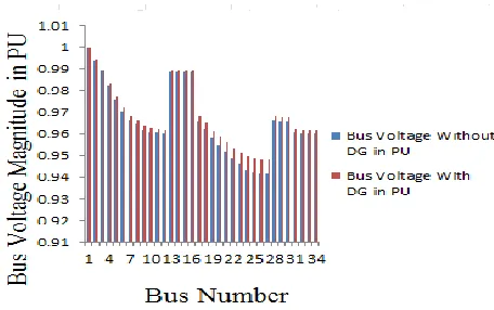 Figure 4 shows the result of bus voltage profile at various nodes for 34 bus radial distribution system with and without connecting DG