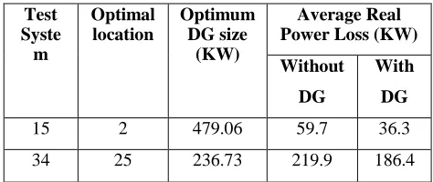 Table 5: Average Real power loss with and without DG 