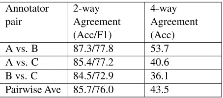Table 1: Inter-annotator agreement for formality annota-tion