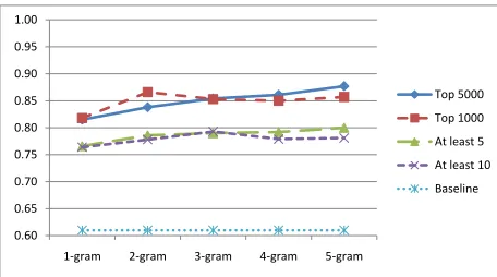 Table 3 shows classiﬁcation accuracy and preci-