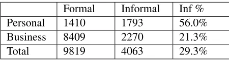 Table 4: Formality in personal vs business emails, p <0.0001
