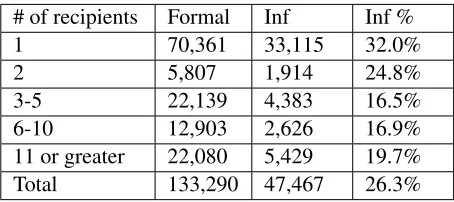 Table 8 shows that there is indeed a lower rate of