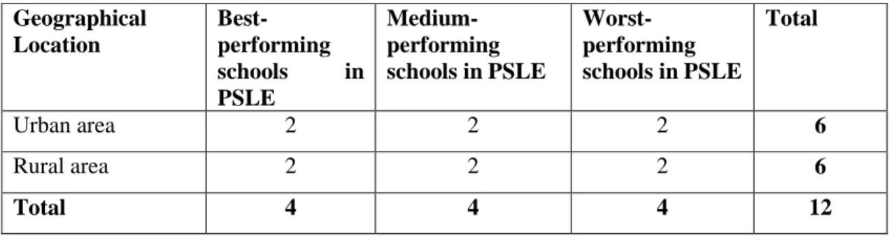 Table 3.3   :   Sampling of Schools for the Study  Geographical  Location   Best-performing  schools  in  PSLE   Medium-performing  schools in PSLE   Worst-performing  schools in PSLE  Total  Urban area   2  2  2  6  Rural area  2  2  2  6  Total  4  4  4 