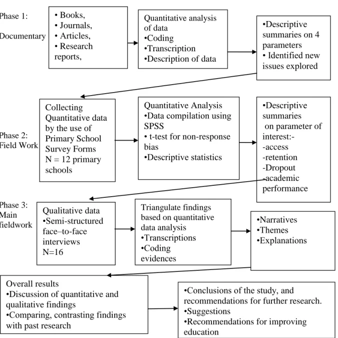 Figure 3.2 :  Methods and Expected Outcomes  Source: Adapted from Kheni, (2008). 