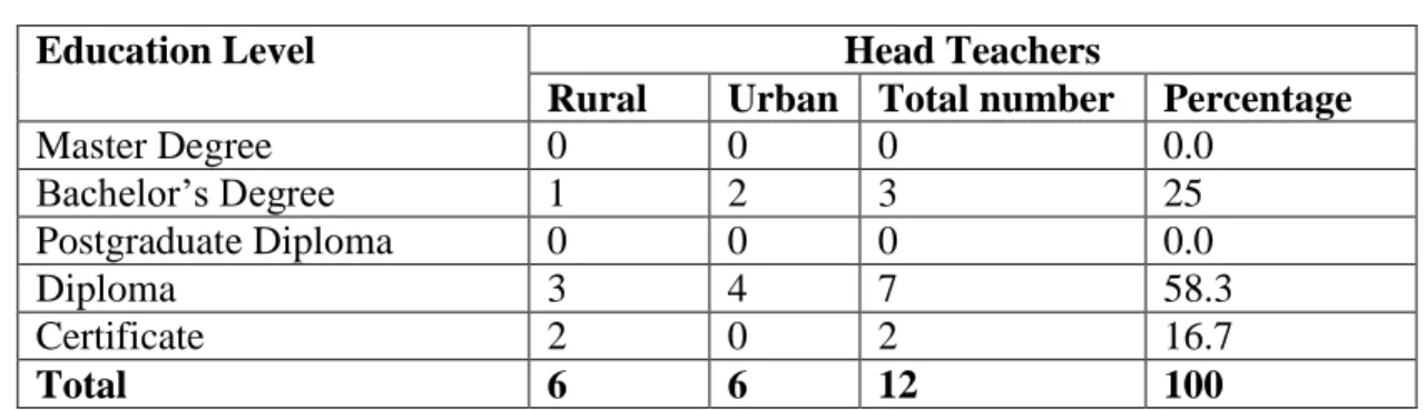 Table 4.2  : Head Teachers’ Education Level 