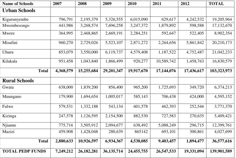 Table 4 6 : Primary Education Development Programme II: Funds Offered to Schools  