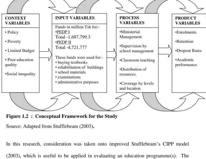Figure 1.2  :  Conceptual Framework for the Study  Source: Adapted from Stufflebeam (2003)