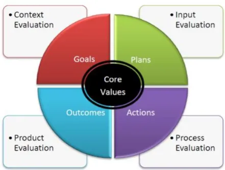 Figure 1.3 :  Components of Stufflebeam’s (2003) CIPP Model. 